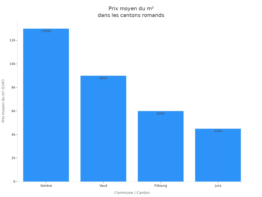 Graphique en barres comparant le prix moyen du mètre carré à Genève, Vaud, Fribourg et Jura